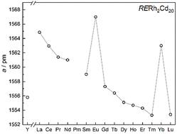 Cadmium-rich intermetallic phases ARh2Cd20 – structure, magnetic behavior, 151Eu Mössbauer and 113Cd solid-state NMR spectroscopy†