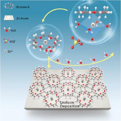 Multifunctional Crown Ether Additive Regulates Desolvation Process to Achieve Highly Reversible Zinc-Metal Batteries