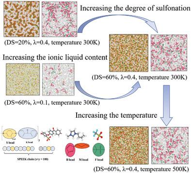 Investigations of Microstructures and Properties of SPEEK-[BMIm][OTf] Ionic Liquid Composite Membrane for Fuel Cells