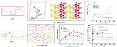 Comparative evaluation of cocrystalline and coamorphous forms comprised of gefitinib and dasatinib for performance optimization†