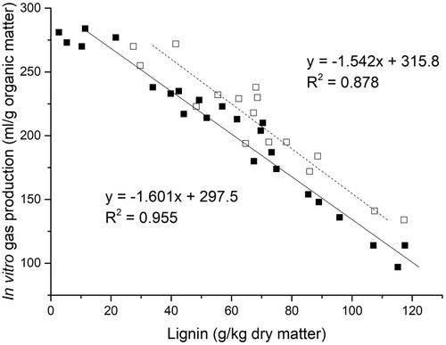 Conversion of Lignocellulosic Biomass Into Valuable Feed for Ruminants Using White Rot Fungi