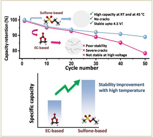 Ethylene Carbonate Free Sulfone-Based Electrolyte for Enabling Superior Performance of High Ni-containing Li-Transition Metal Oxide Cathodes at High Voltage and High Temperature
