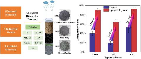 Efficiently optimized multi-fillers for rain gardens: Long-term pollution control performance