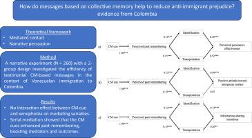 How do messages based on collective memory help to reduce anti-immigrant prejudice?