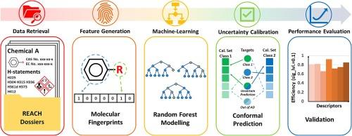 Prediction of the classification, labelling and packaging regulation H-statements with confidence using conformal prediction with N-grams and molecular fingerprints