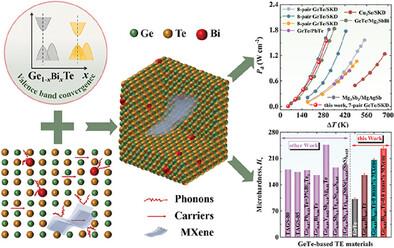 Advancing Thermoelectrics in Lead-Free Rhombohedral GeTe via Interfacial Engineering With MXene