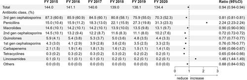 Antibiotic Prescription Trends in Dentistry: A Descriptive Study Using Japan's National Database
