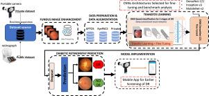 Mobile-based deep learning system for early detection of diabetic retinopathy