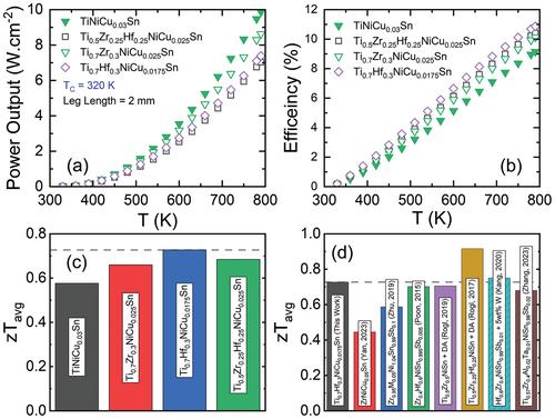 Impurity Band Formation as a Route to Thermoelectric Power Factor Enhancement in n-type XNiSn Half-Heuslers