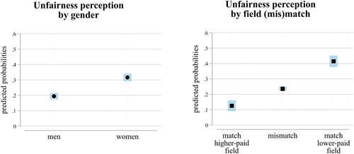 Fairness Evaluations of Higher Education Graduates’ Earnings: The Role of Female Preference for Equality and Self-Interest