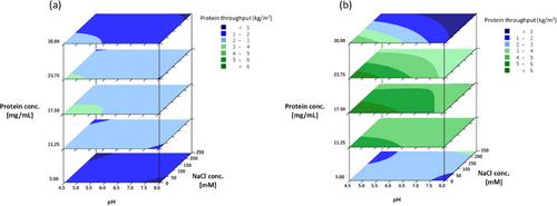 A design space for the filtration of challenging monoclonal antibodies using Planova™ S20N, a new regenerated cellulose virus removal filter