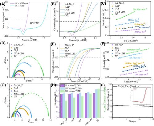 Nanoflower MnxNi2−xP as efficient bifunctional catalyst for hydrogen production with urea-assisted energy-saving in alkaline freshwater and seawater