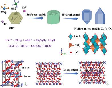 Controllable Synthesis and “Fast-charging” Mechanism of Hollow-Micropencil Co3V2O8 from Perspective of Ion Diffusion in Crystal Structure