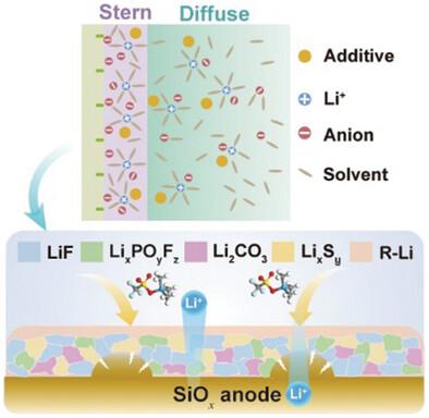 Electrochemical Interface Engineering on a Silicon-Based Anode via Fluorinated-Additive-Assisted Interplay with the Electric Double Layer