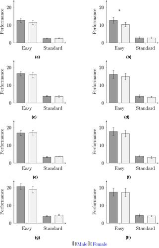 Task Difficulty and Gender Differences in Competitiveness: Evidence From Botswana