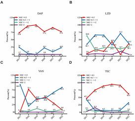 Trends in the minimum inhibitory concentrations for four agents against methicillin-resistant Staphylococcus aureus in bloodstream infections in China: a 6-year multi-center study from 2017 to 2022