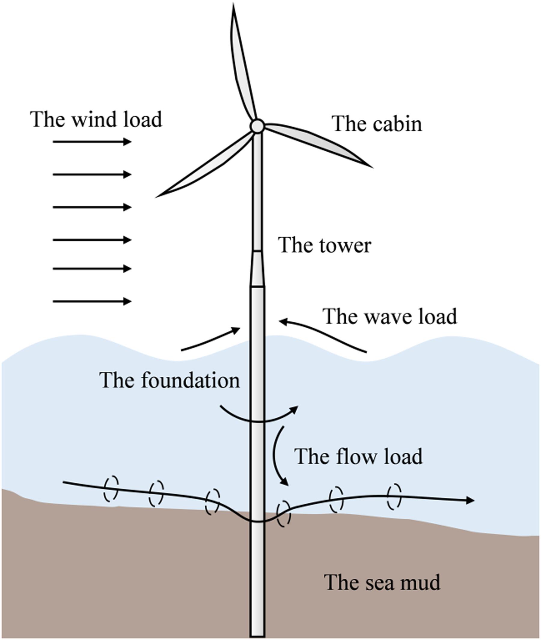 Corrosion Mechanisms, Responses, and Mitigation Strategies for Steel Piles in Offshore Wind Turbines: A Comprehensive Review