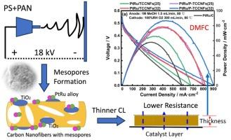 Improved performance of a direct methanol fuel cell by the highly-developed mesopores of the carbon nanofibers catalyst support