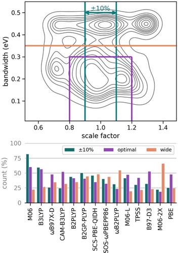 Selecting the Optimal DFT Functionals for Reproducing the UV-Vis Properties of Transition-Metal Photocatalysts