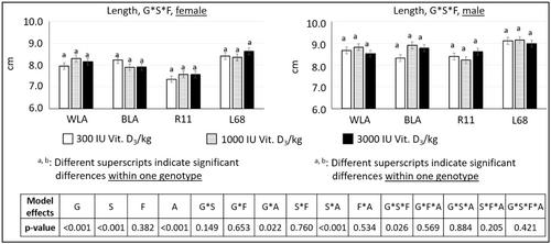 Vitamin D3 Is Not a Limiting Nutrient Regarding Growth Performance and Tibia Parameters in the Rearing Period of Laying Hens Bred for High Laying Performance Compared to Non-Selected Resource Populations