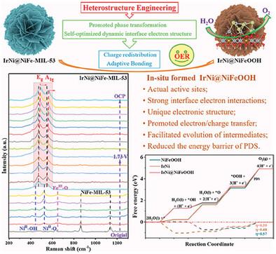 Boosting OER Performance of NiFe-MOFs via Heterostructure Engineering: Promoted Phase Transformation and Self-optimized Dynamic Interface Electron Structure