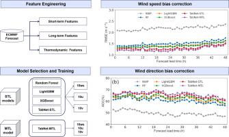 Skillful bias correction of offshore near-surface wind field forecasting based on a multi-task machine learning model