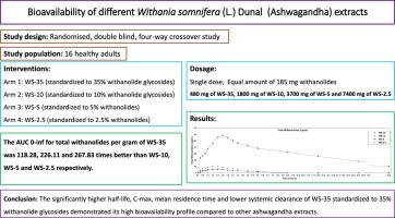 Randomized, Double-Blind, Crossover Study Comparing the Bioavailability of 4 Ashwagandha (Withania somnifera (L.) Dunal) Extracts in Healthy Adults Under Fasting Condition