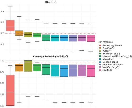 Chance-Corrected Interrater Agreement Statistics for Two-Rater Dichotomous Responses: A Method Review With Comparative Assessment Under Possibly Correlated Decisions