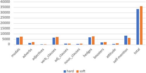 Do Formal Stance Strategies Reveal Disciplinary Variation in Professional Scientific Writing?