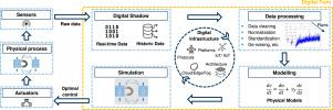 Towards a digital twin: Digitization and model-based optimization of the innovative high-gradient magnetic separator