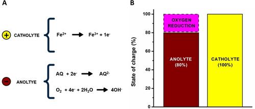 New Non-Invasive Method to Monitor and Reverse Faradaic Imbalance in Redox Flow Batteries