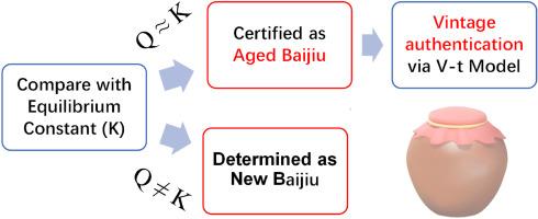 Vintage authentication technology for aged Baijiu: Acid-ester equilibrium