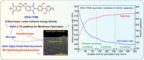 Hierarchical structure control for ultra-high-flux helium separation membranes based on fluorinated polyimide materials