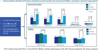 Economic burden and health-related quality of life in Chinese patients with mycosis fungoides and Sézary syndrome