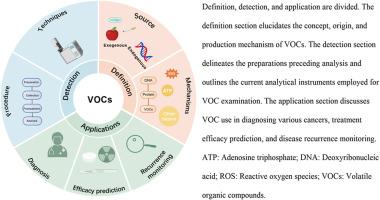 Volatile organic compounds in exhaled breath: Applications in cancer diagnosis and predicting treatment efficacy