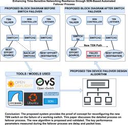 Enhancing Time-Sensitive Networking resilience through SDN-based automated failover process