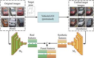 Enhancing vehicle Re-identification by pair-flexible pose guided vehicle image synthesis