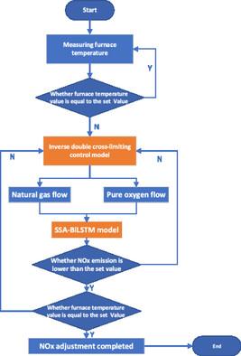 A Method of Prediction and Control of NOx Emission Reduction in Pure Oxygen Combustion Reheating Furnace