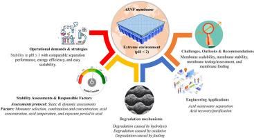 Acid-stable nanofiltration membranes: Emerging materials for sustainable separation in harsh and extreme conditions
