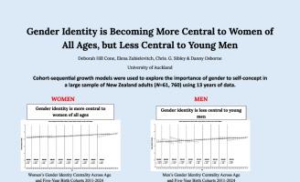 Gender identity is becoming more central to women of all ages, but less central to young men