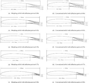 Systematic computational probe of Fish Bone Morphing geometry for optimal airfoil performance