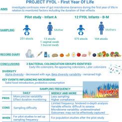 Sampling frequency matters: mapping of the healthy infants' gut microbiome during the first year of life