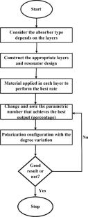 Investigation of Graphene-Based Multilayer Zr-GaSb-TiC Wide-Band Surface Plasmon Resonance Solar Absorber for Renewable Energy Applications Optimized Using Machine Learning