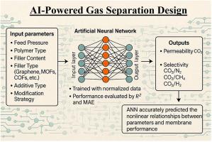 Artificial neural networks to correlate structure and CO2 separation performance of mixed matrix membranes containing 2D fillers