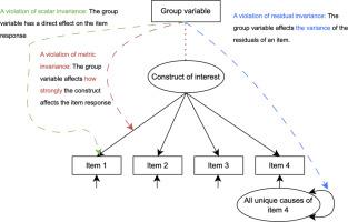 Rethinking measurement invariance causally