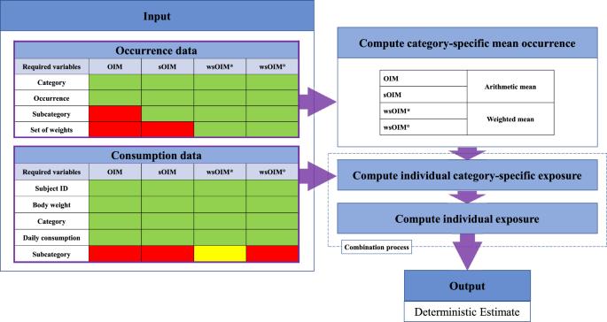 Refined methodologies for probabilistic dietary exposure assessment for food contaminants based on the observed individual means methodology