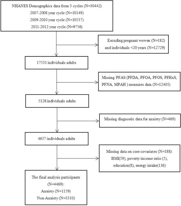 Sex specificity in associations between exposure to a mixture of per and poly-fluoroalkyl substances and anxiety among US adults