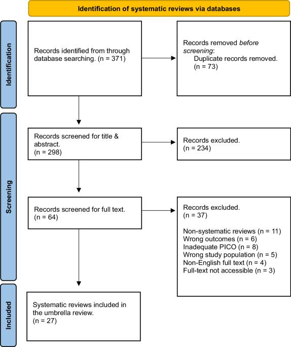 Effectiveness of school-based oral health education interventions on oral health status and oral hygiene behaviors among schoolchildren: an umbrella review