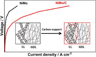 Design and Analysis of Carbon-Supported NiMo HER Catalysts and Electrodes for High Performance All PGM-Free AEM Electrolysers