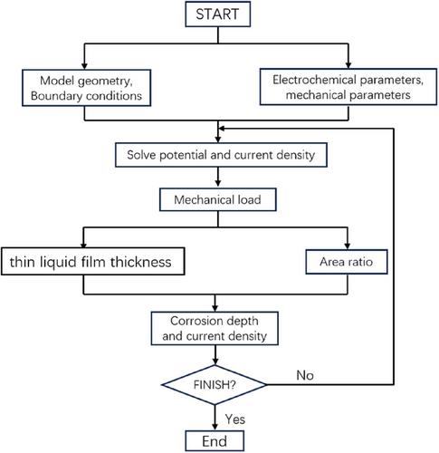 A Finite Element Model of Transient Galvanic Corrosion Behaviour of Aluminium Alloy